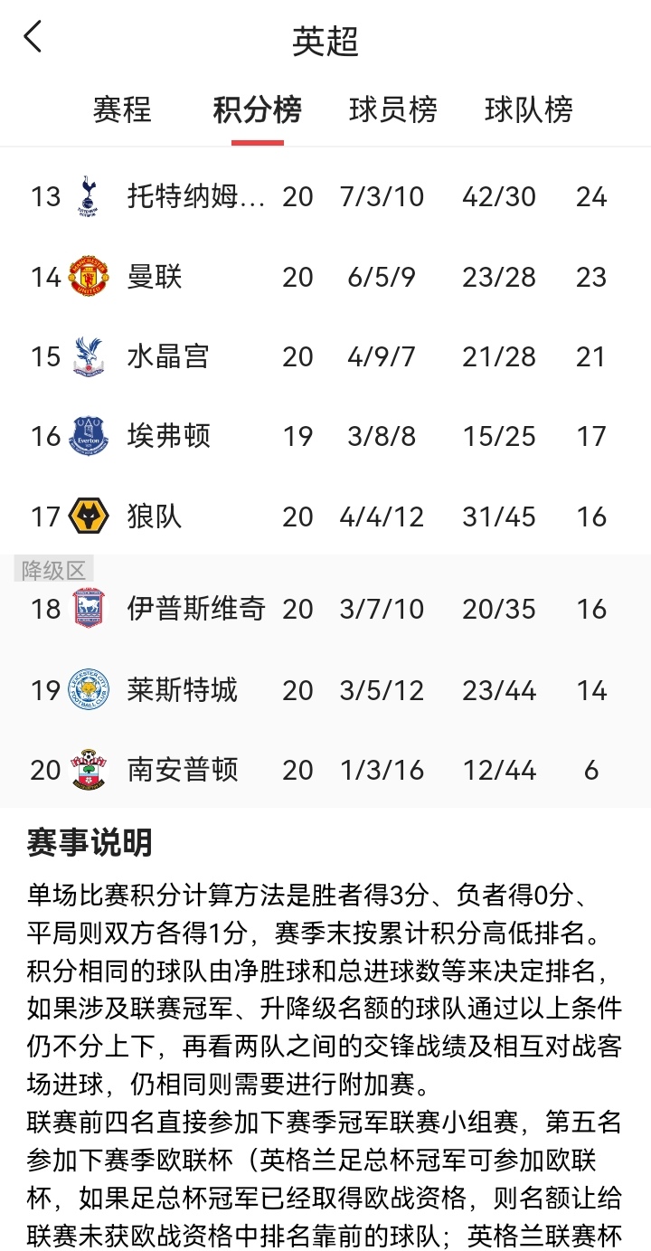 包含利物浦主场再下一城：继续领跑英超积分榜的词条