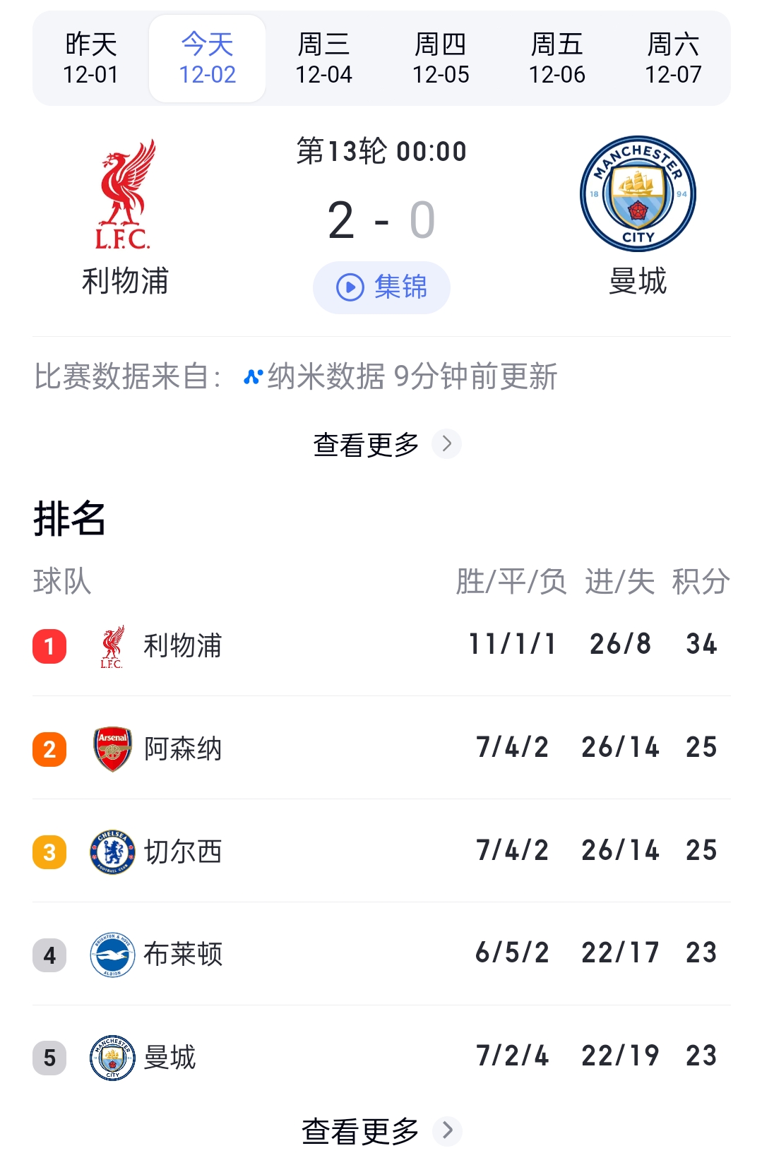 包含利物浦主场再下一城：继续领跑英超积分榜的词条